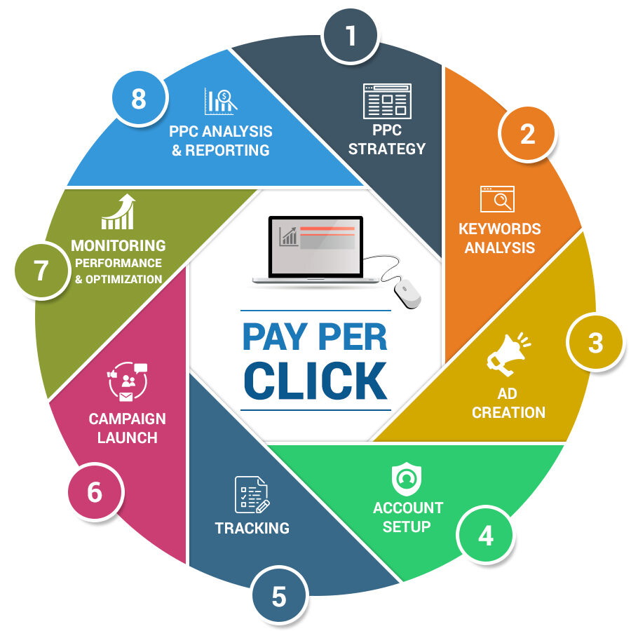 This is an image showing the process of a successful PPC campaigne