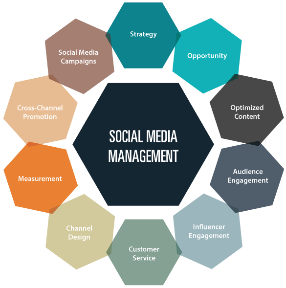 picture showing social media management approach 