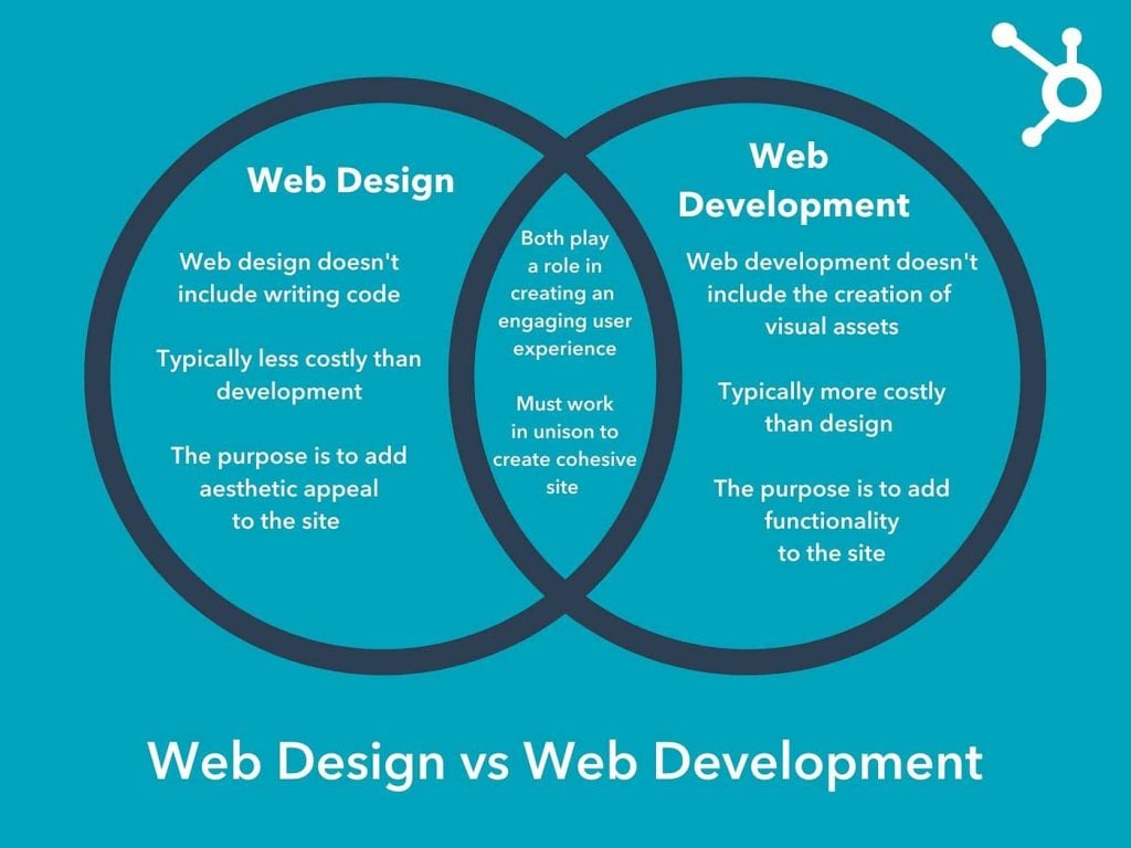 This is an image explaining the difference between web designing and development