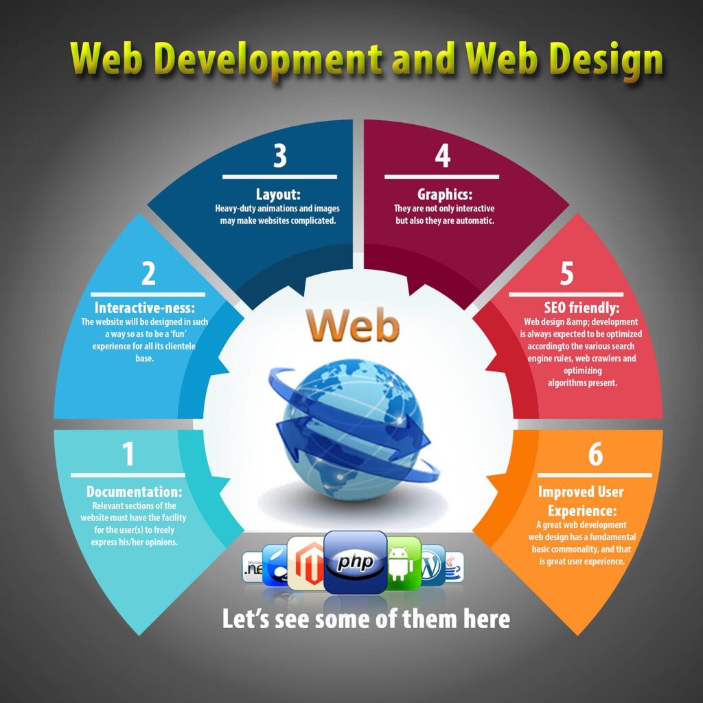 This is an image showing key features of web design and development